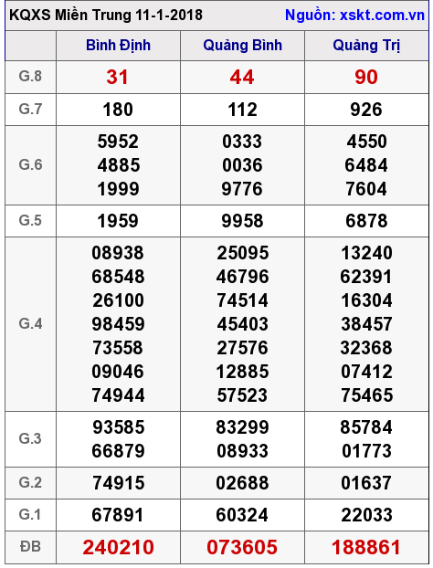 XSMT ngày 11-1-2018
