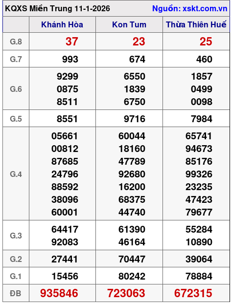XSMT ngày 11-1-2026 XSMT ngày 11-1-2026