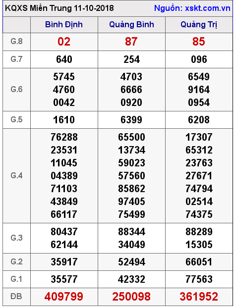 XSMT ngày 11-10-2018 XSMT ngày 11-10-2018