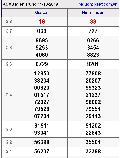 XSMT ngày 11-10-2019 XSMT ngày 11-10-2019