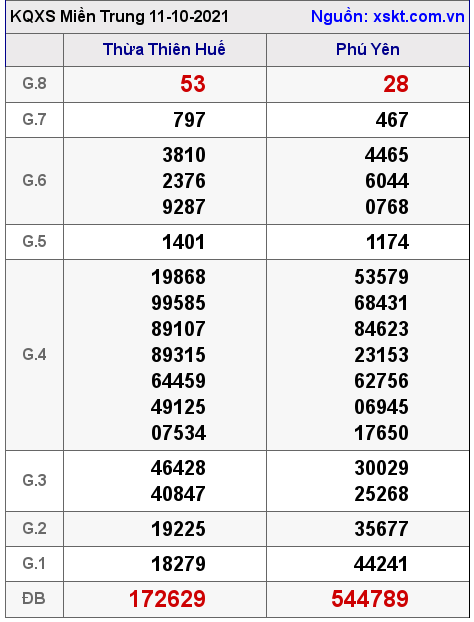 XSMT ngày 11-10-2021 XSMT ngày 11-10-2021