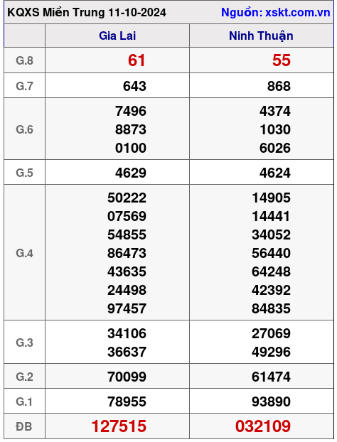 XSMT ngày 11-10-2024 XSMT ngày 11-10-2024
