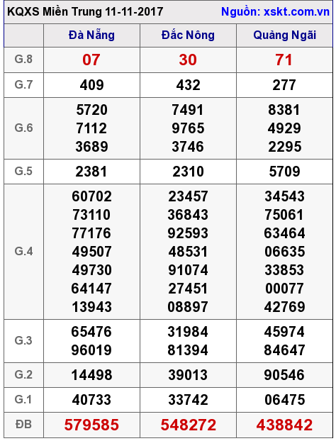 XSMT ngày 11-11-2017 XSMT ngày 11-11-2017