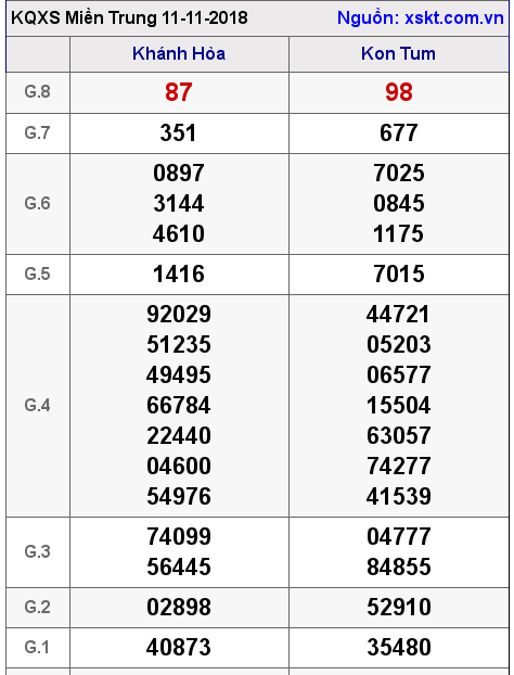 XSMT ngày 11-11-2018 XSMT ngày 11-11-2018