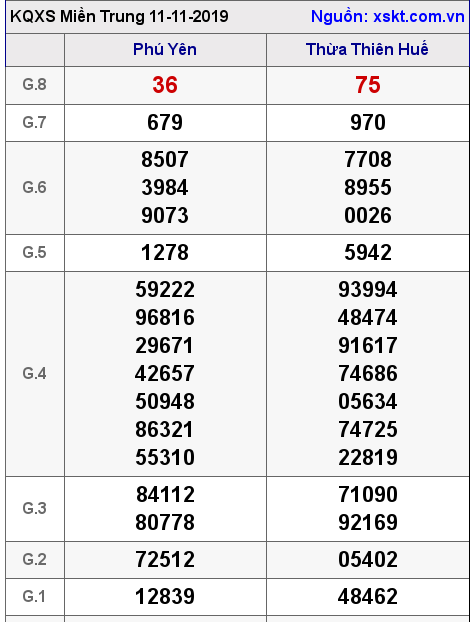 XSMT ngày 11-11-2019 XSMT ngày 11-11-2019
