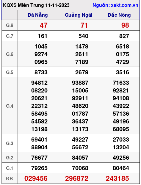 XSMT ngày 11-11-2023 XSMT ngày 11-11-2023