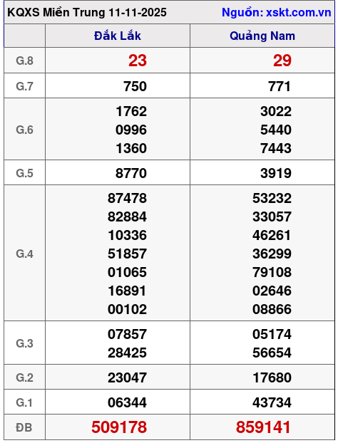 XSMT ngày 11-11-2025 XSMT ngày 11-11-2025