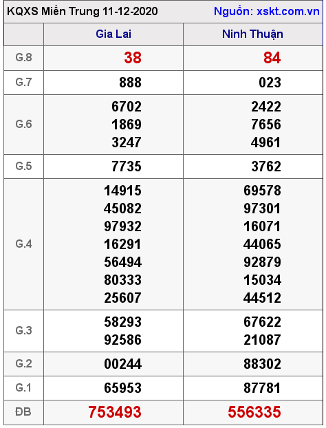 XSMT ngày 11-12-2020