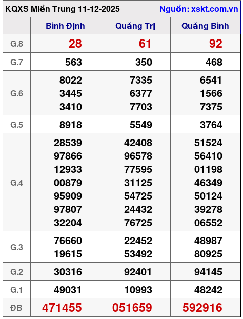 XSMT ngày 11-12-2025