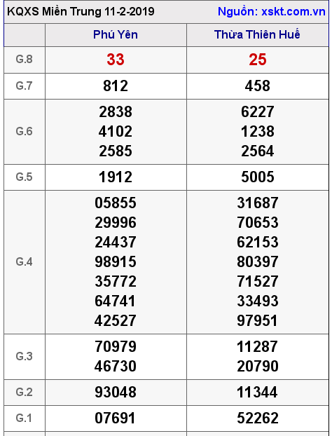 XSMT ngày 11-2-2019