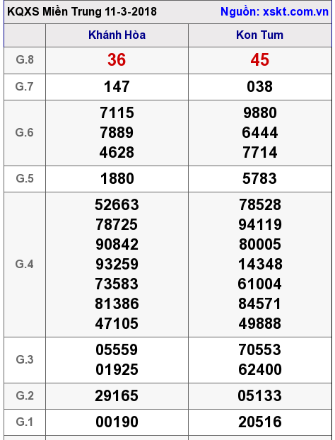 XSMT ngày 11-3-2018 XSMT ngày 11-3-2018