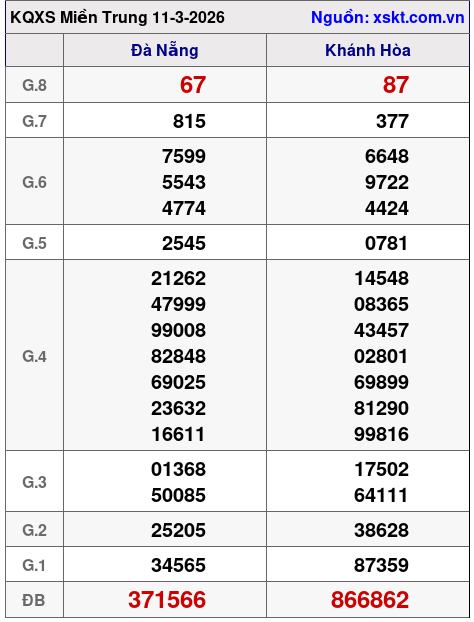 XSMT ngày 11-3-2026