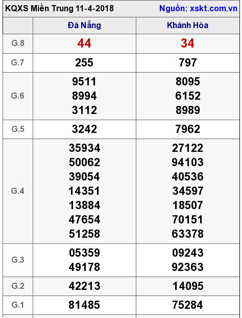 XSMT ngày 11-4-2018