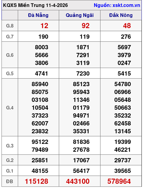 XSMT ngày 11-4-2026