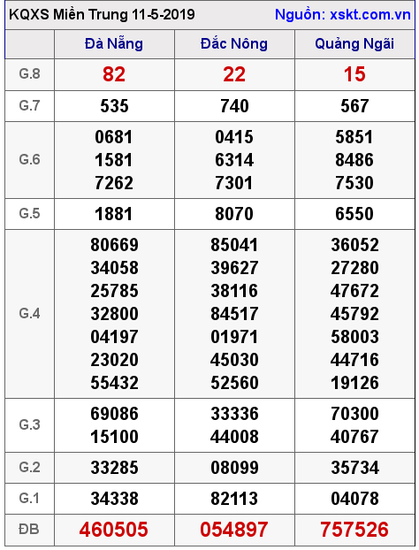 XSMT ngày 11-5-2019