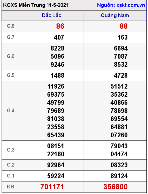 XSMT ngày 11-5-2021 XSMT ngày 11-5-2021