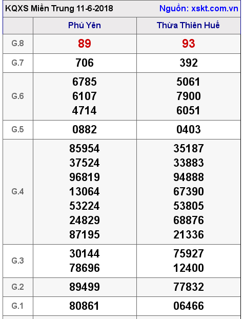 XSMT ngày 11-6-2018 XSMT ngày 11-6-2018