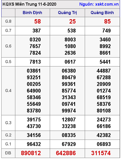 XSMT ngày 11-6-2020 XSMT ngày 11-6-2020