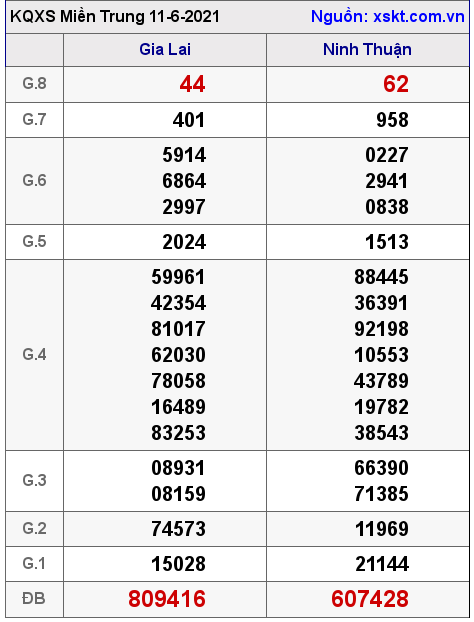 XSMT ngày 11-6-2021 XSMT ngày 11-6-2021