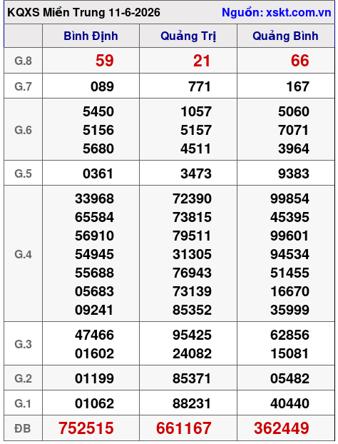 Kết quả XSMT ngày 11-6-2026