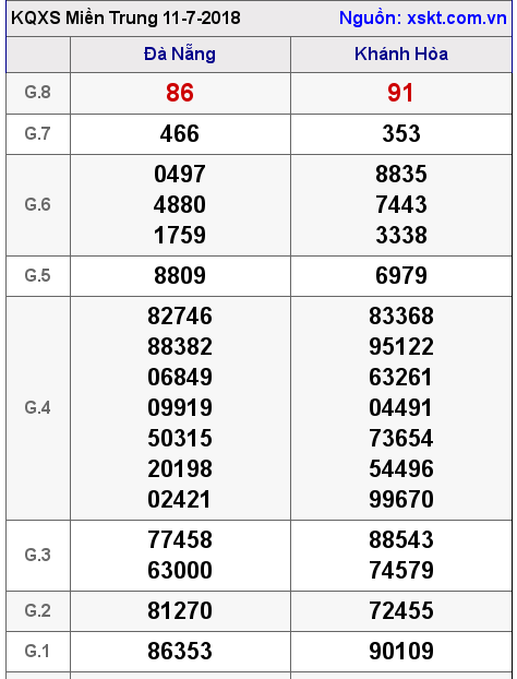 XSMT ngày 11-7-2018