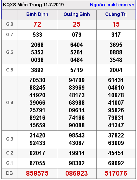 XSMT ngày 11-7-2019 XSMT ngày 11-7-2019