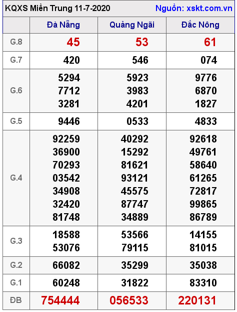 XSMT ngày 11-7-2020