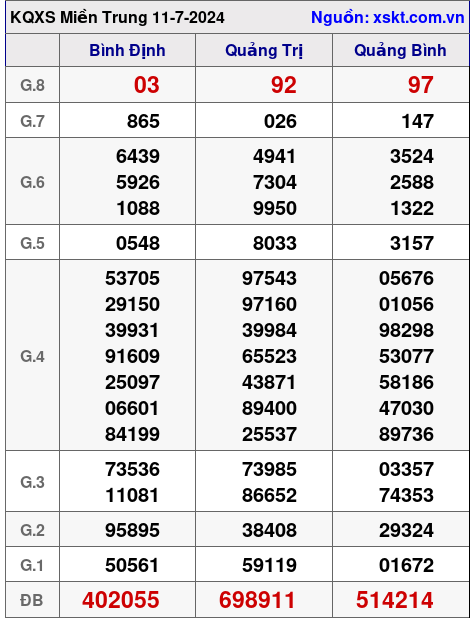 XSMT ngày 11-7-2024 XSMT ngày 11-7-2024