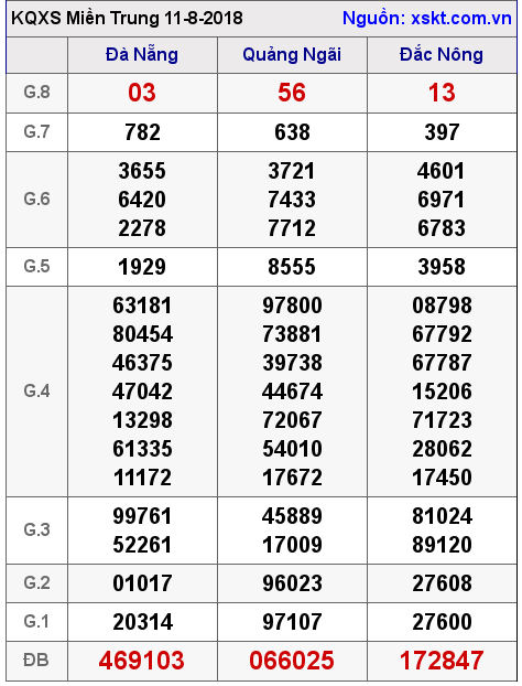 XSMT ngày 11-8-2018 XSMT ngày 11-8-2018