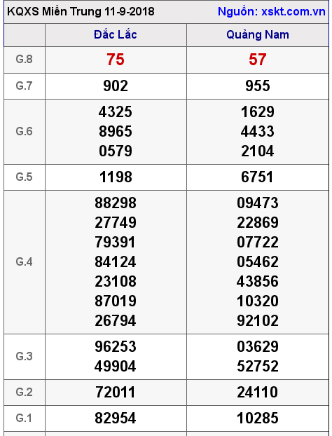 XSMT ngày 11-9-2018