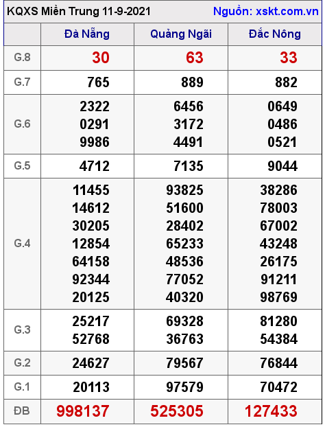 XSMT ngày 11-9-2021