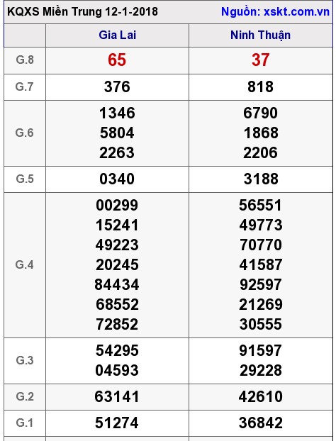 XSMT ngày 12-1-2018