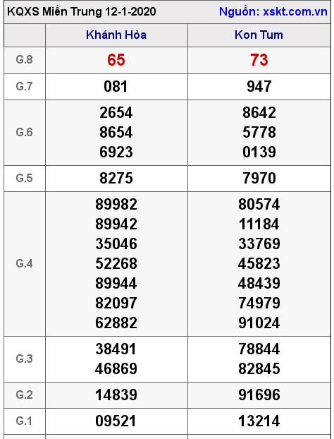 XSMT ngày 12-1-2020