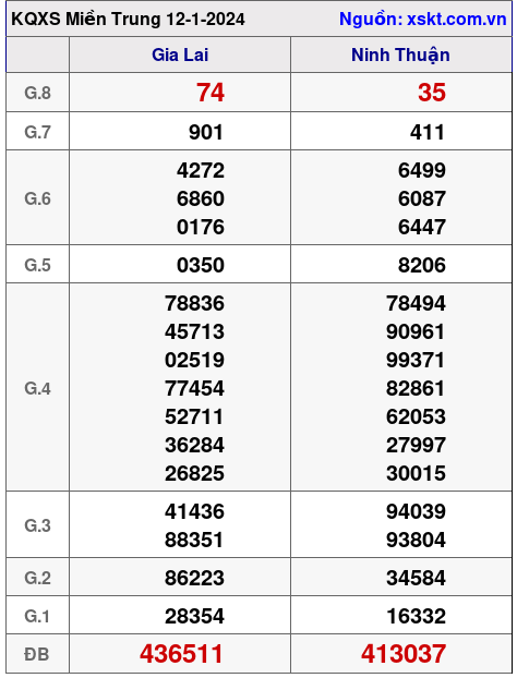 XSMT ngày 12-1-2024 XSMT ngày 12-1-2024