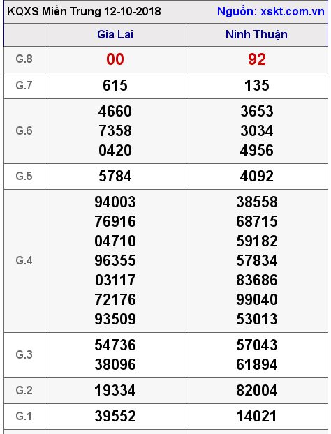 XSMT ngày 12-10-2018 XSMT ngày 12-10-2018