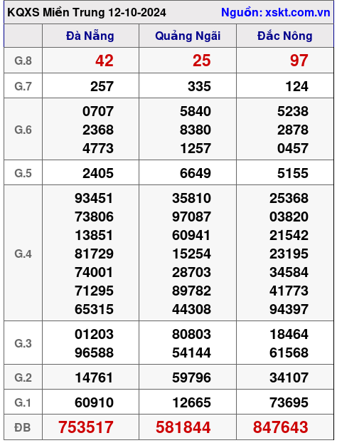 XSMT ngày 12-10-2024 XSMT ngày 12-10-2024