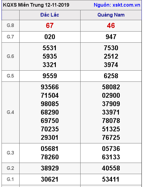 XSMT ngày 12-11-2019 XSMT ngày 12-11-2019