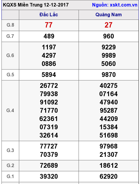 XSMT ngày 12-12-2017