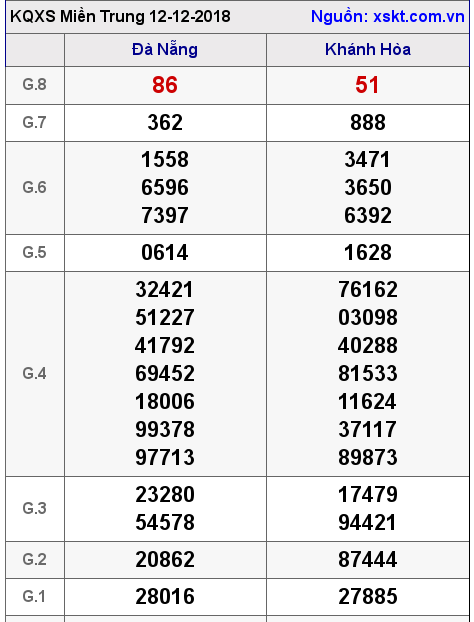 XSMT ngày 12-12-2018