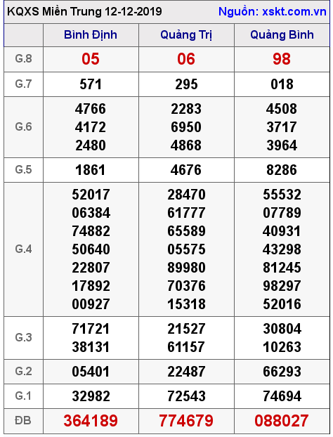 XSMT ngày 12-12-2019