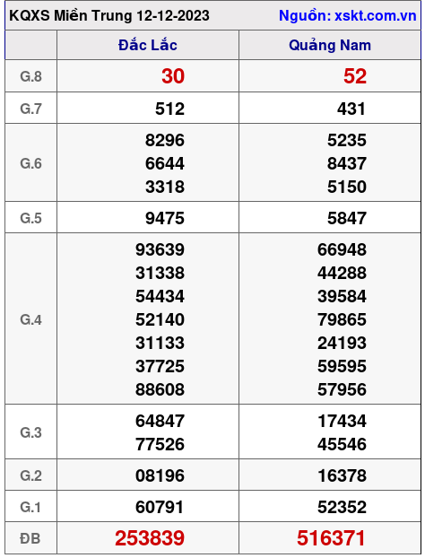 XSMT ngày 12-12-2023 XSMT ngày 12-12-2023
