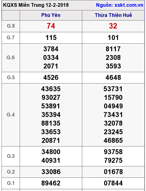 XSMT ngày 12-2-2018 XSMT ngày 12-2-2018