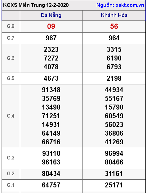 XSMT ngày 12-2-2020