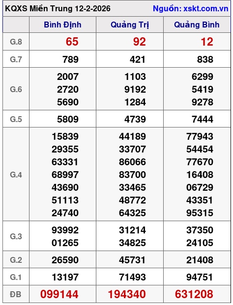 XSMT ngày 12-2-2026