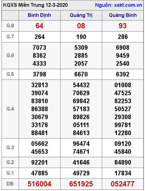 XSMT ngày 12-3-2020