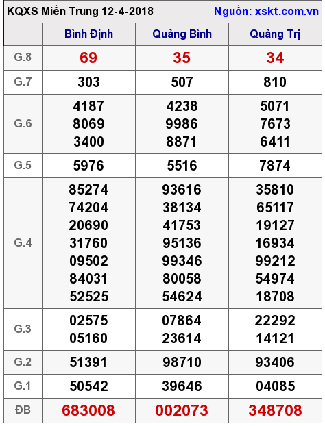 XSMT ngày 12-4-2018