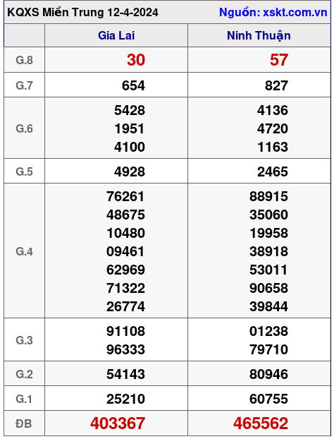 XSMT ngày 12-4-2024 XSMT ngày 12-4-2024