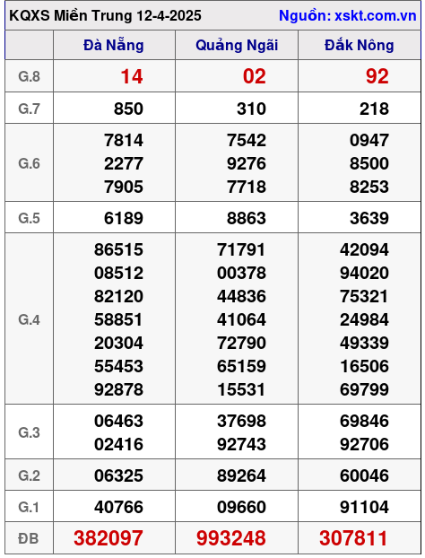 XSMT ngày 12-4-2025