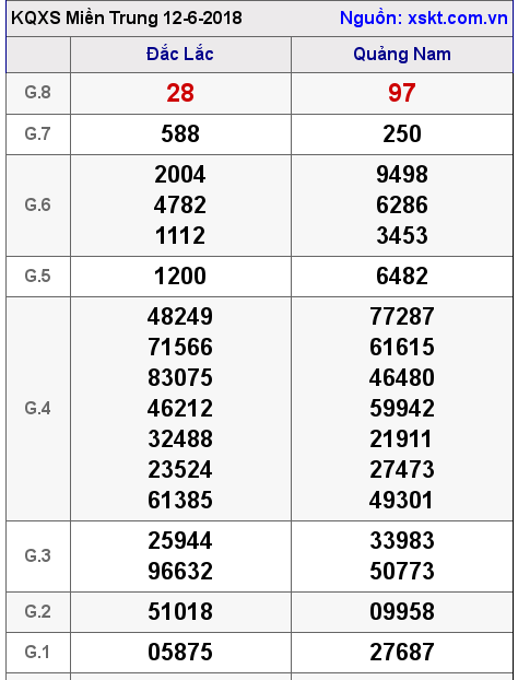 XSMT ngày 12-6-2018
