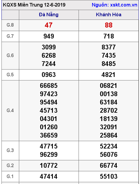 XSMT ngày 12-6-2019 XSMT ngày 12-6-2019